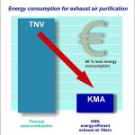 Compared to thermal afterburning, the energy consumption when using a KMA exhaust air filtration system is reduced by more than 80%.