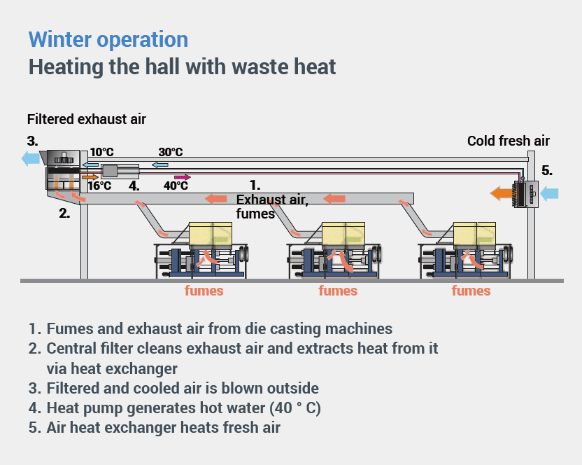 Modern exhaust air technology uses waste heat