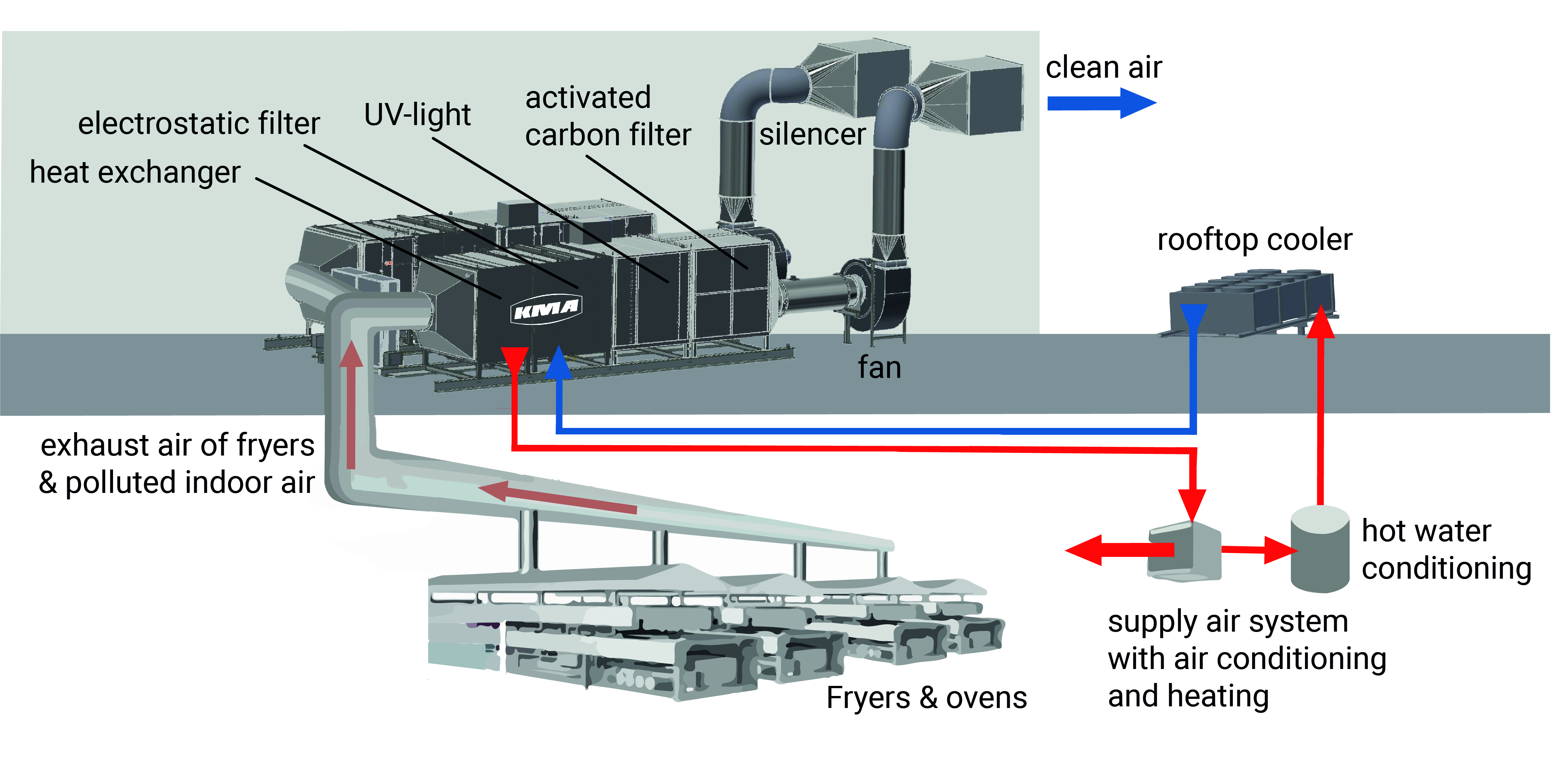 Graphic Exhaust air filtration system with heat recovery