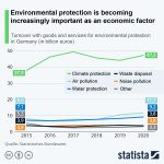 Environmental protection as an economic factor increasingly important