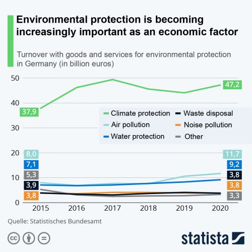 Environmental protection as an economic factor increasingly important